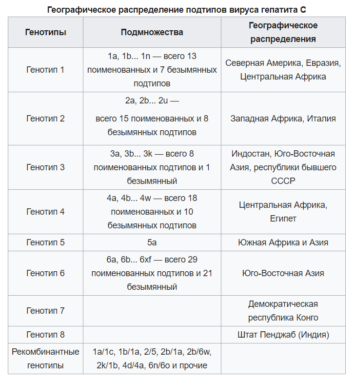 Вирус гепатита C, генотип 1a, 1b, 2, 3a, 4, 5a, 6, РНК (HCV, ПЦР) плазма, кол. в Москве