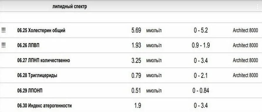 Индекс атерогенности инвитро