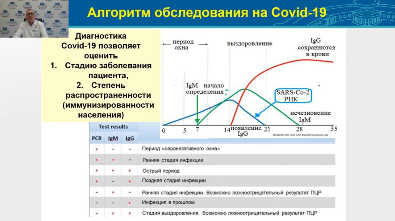 Тест ответы диагностика covid 19. Этапы болезни Covid. Алгоритм обследования пациента с подозрением на Covid-19. Лабораторная диагностика коронавирусной инфекции. Алгоритм обследования пациента с инфекцией Covid-2019.