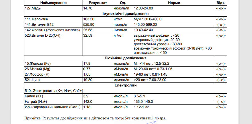 Хив плюс. 5639 ПГ/мл в12. Норма вит д для собак. 17 ПГ/мл витамин д. 289.00 ПГ.мл витам д.