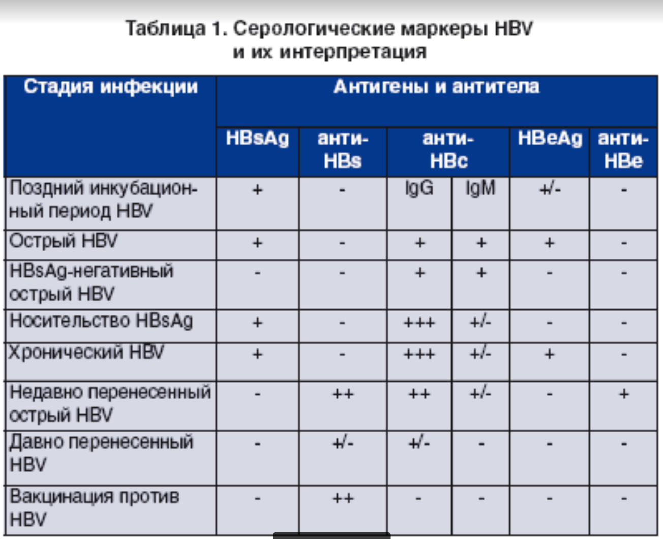 Антигену вируса гепатита в hbsag. Анти HBS положительный HBSAG отрицательный. Количественный HBSAG интерпретация. Исследование антител к антигену HBSAG. HBSAG количественный таблица.