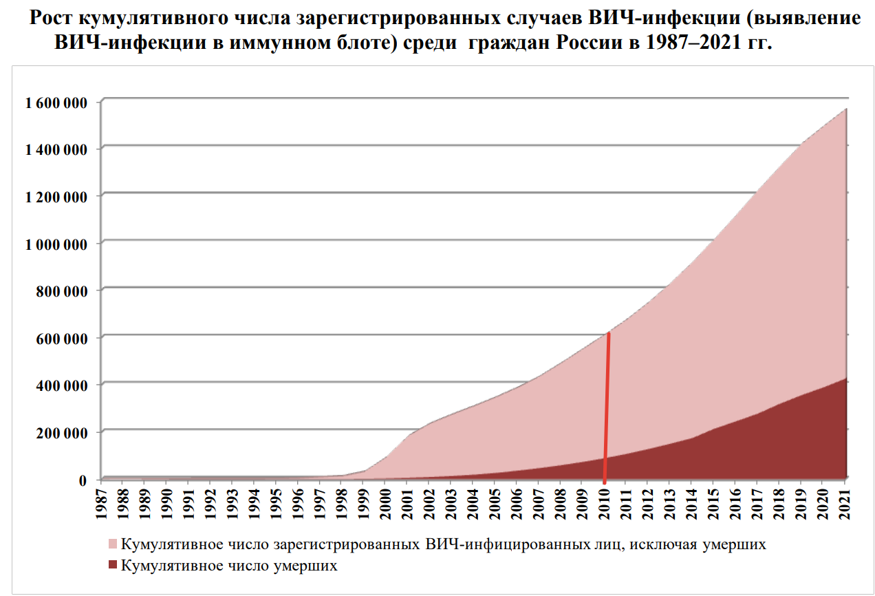 ВИЧ-инфекция в Российской Федерации в текущем году | форум hiv.plus
