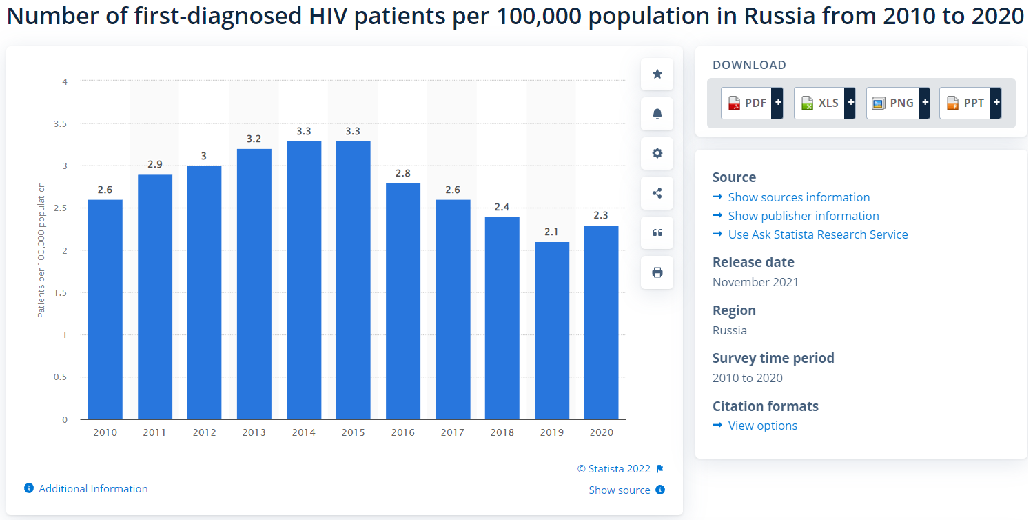 Хив плюс форум. Число пользователей it в России. Статистика по ВИЧ В Химках 2022.