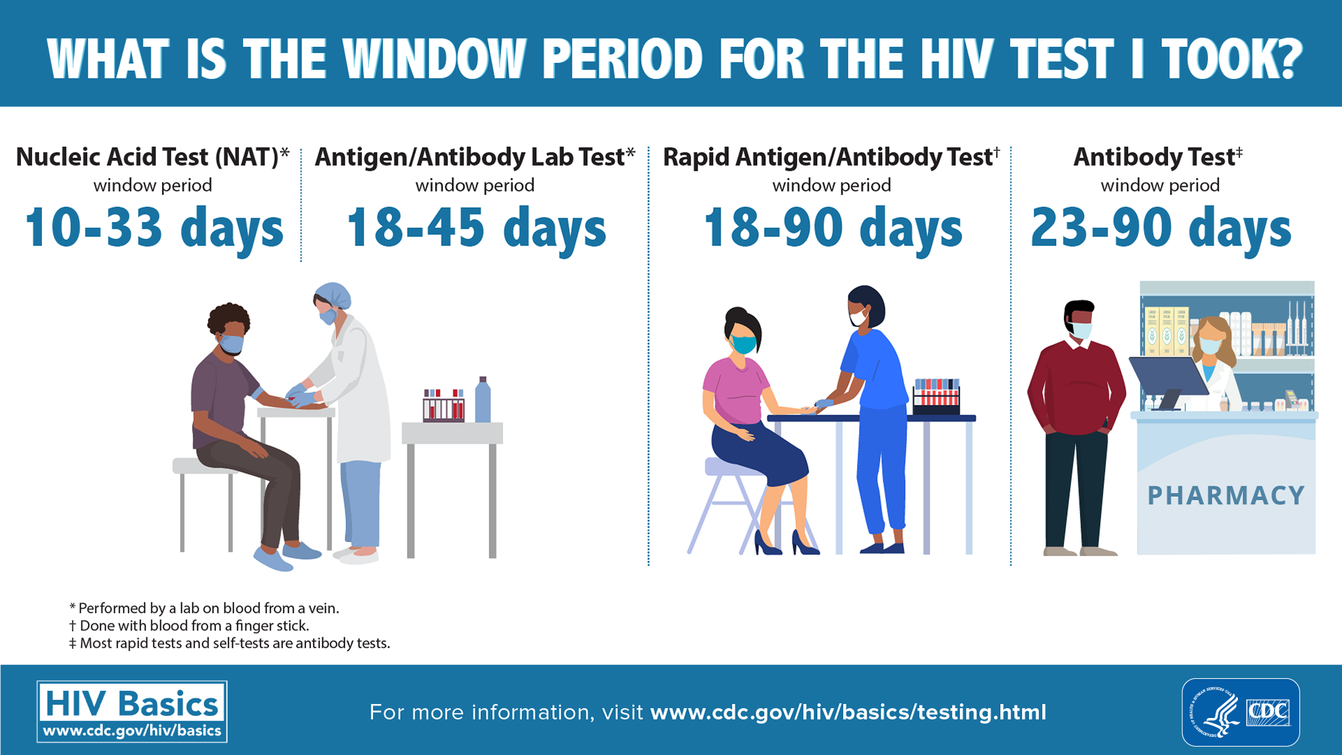 Оценка рисков передачи при сексуальных контактах | форум hiv.plus