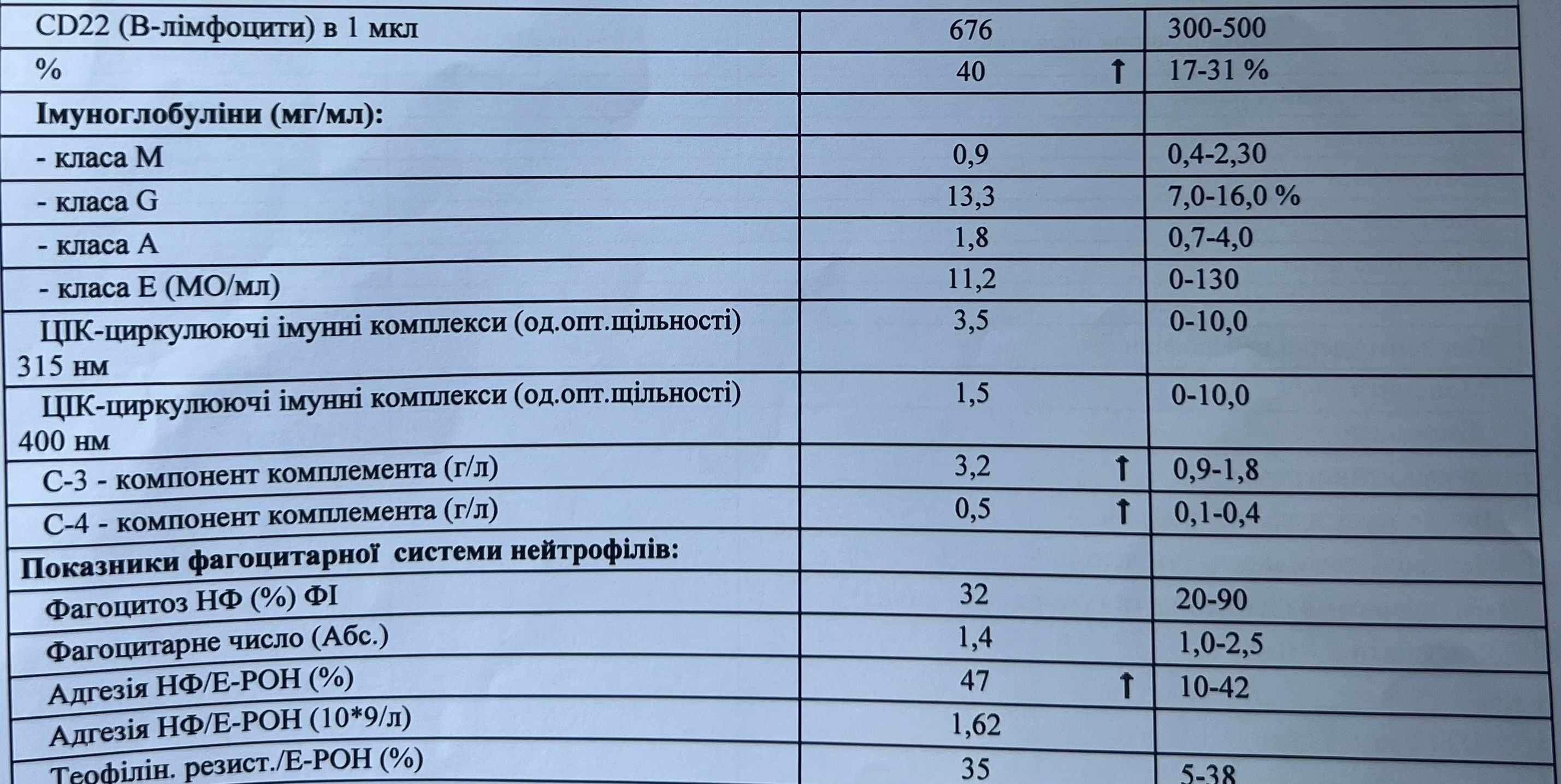 Помогите понять смысл анализа (теста) | форум hiv.plus